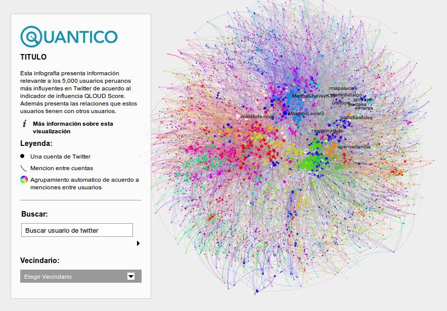 Vecindario Twitter en Peru