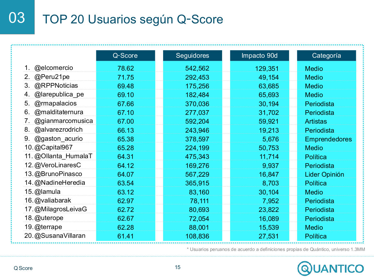 Ránking Q-Score Perú - Top 20